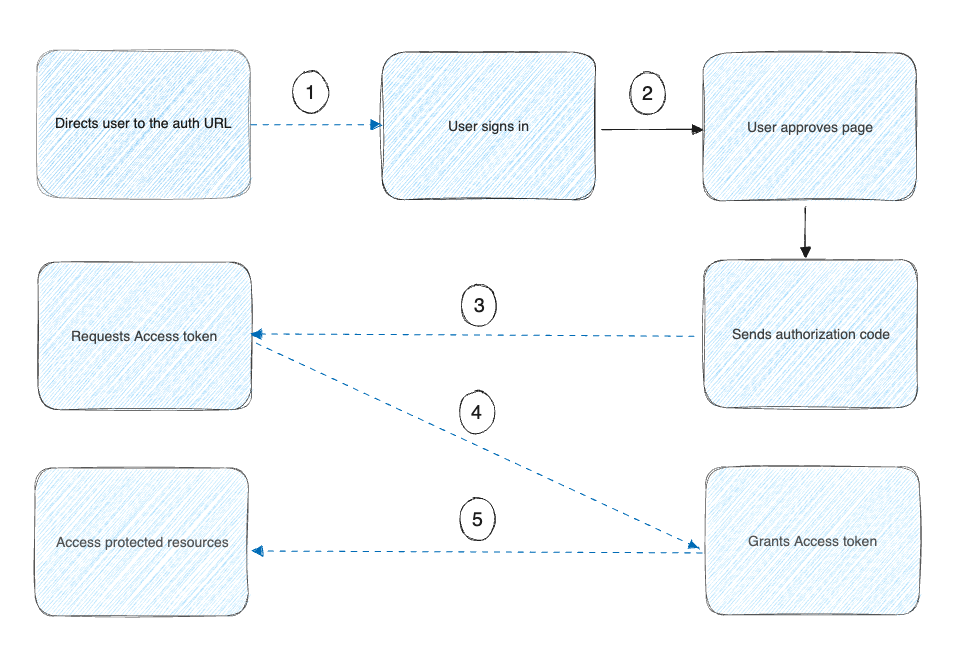 OAuth 2.0 流程