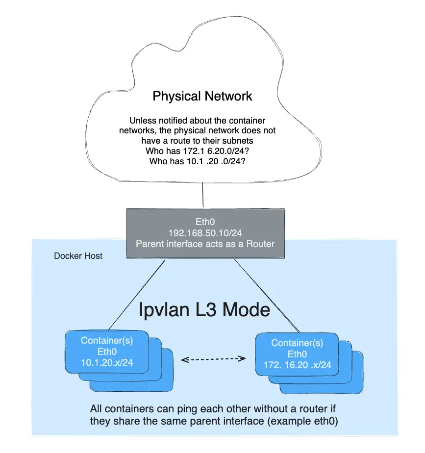 Docker IPvlan L2 模式