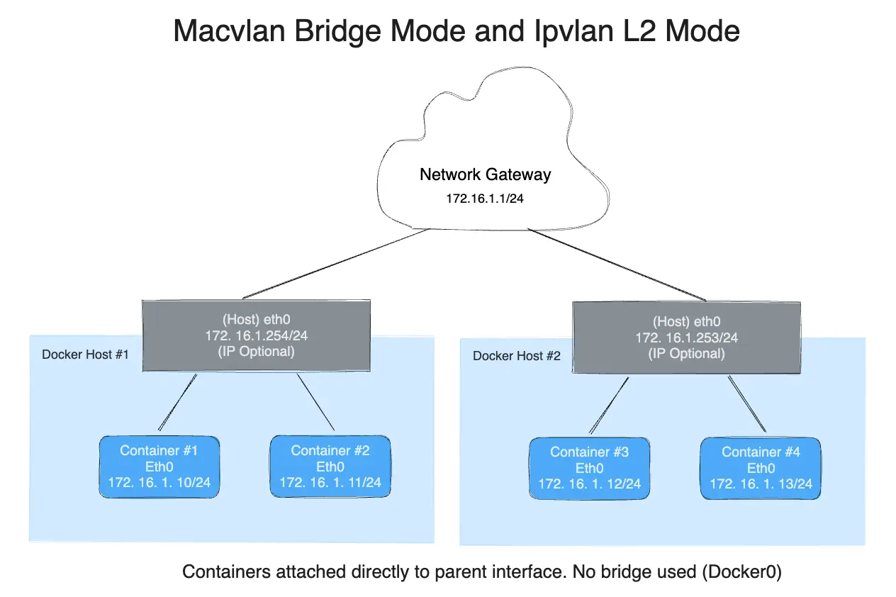 多个 IPvlan 主机