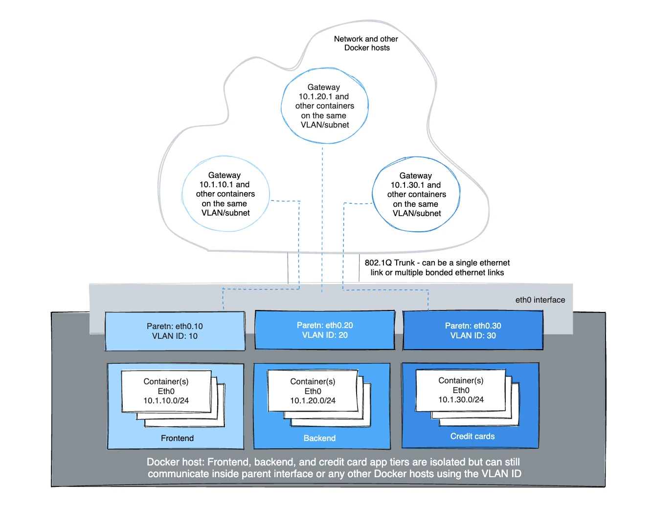 Docker VLAN 深入研究